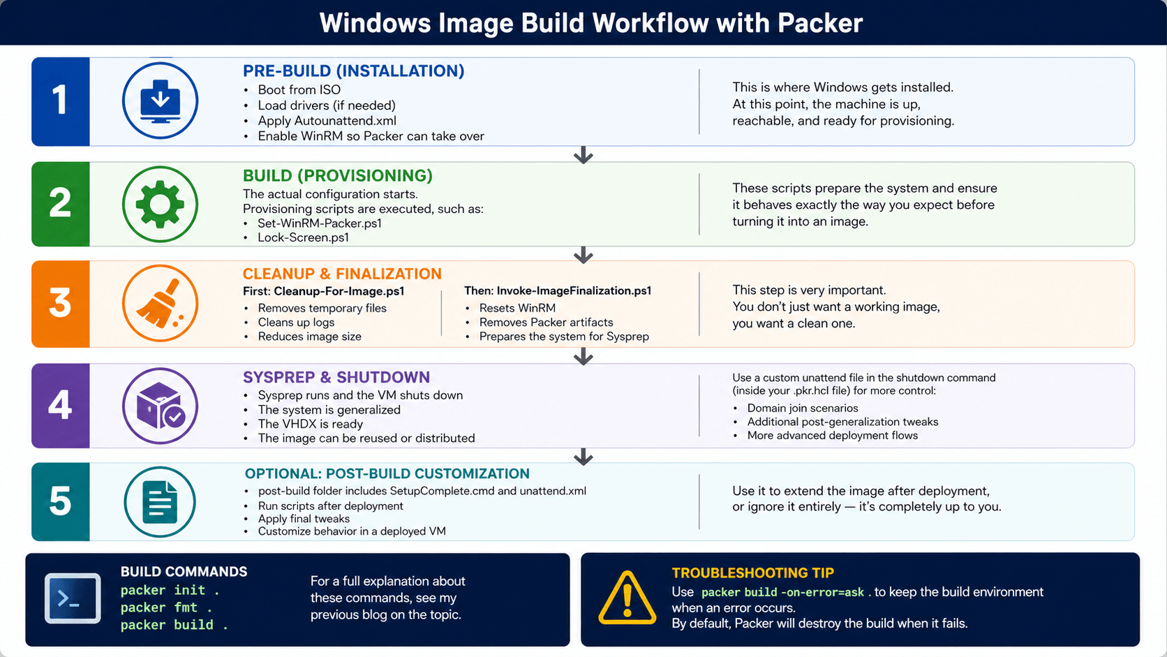 Packer Image Build Building Windows images with Packer on Hyper-V – Michael Waterman