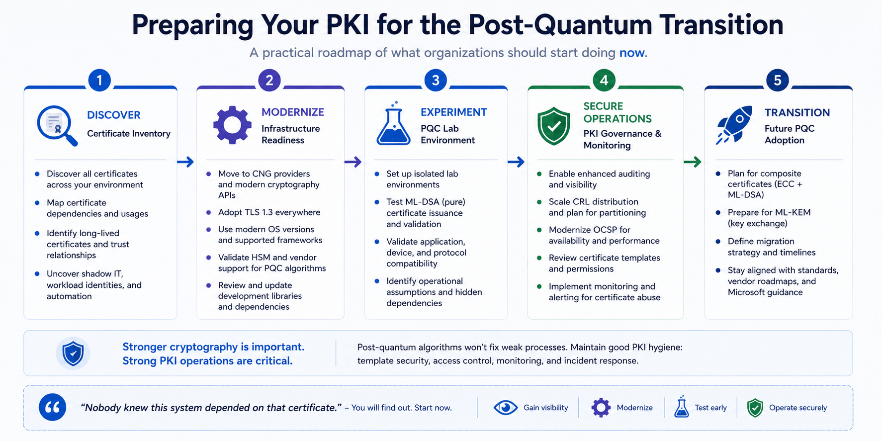 Windows Server 2025 and Post-Quantum PKI – Michael Waterman