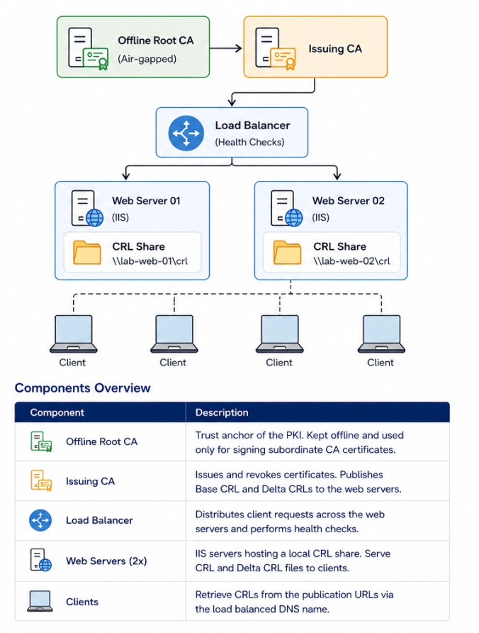 Building a Highly Available CRL and AIA Distribution Platform for AD CS ...