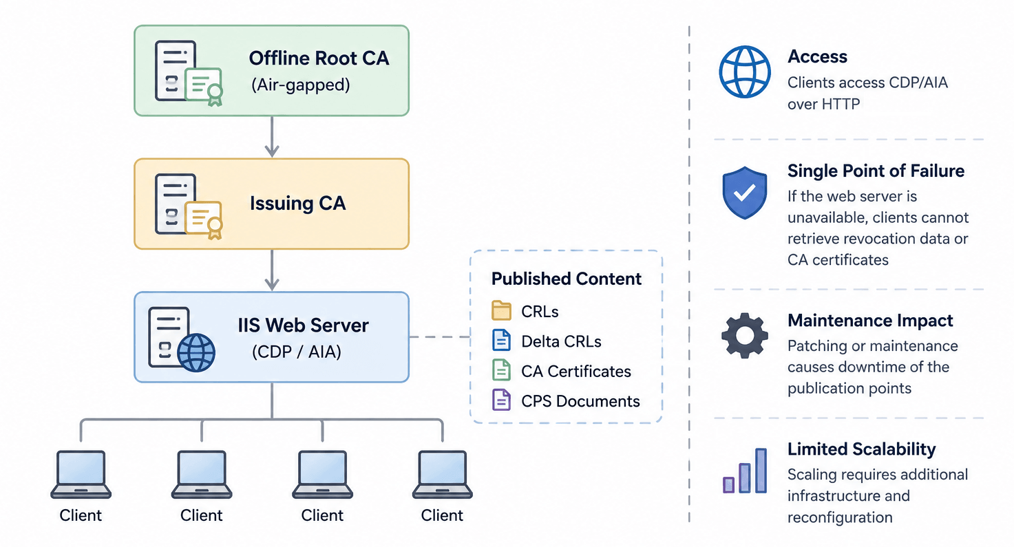 Building a Highly Available CRL and AIA Distribution Platform for AD CS ...