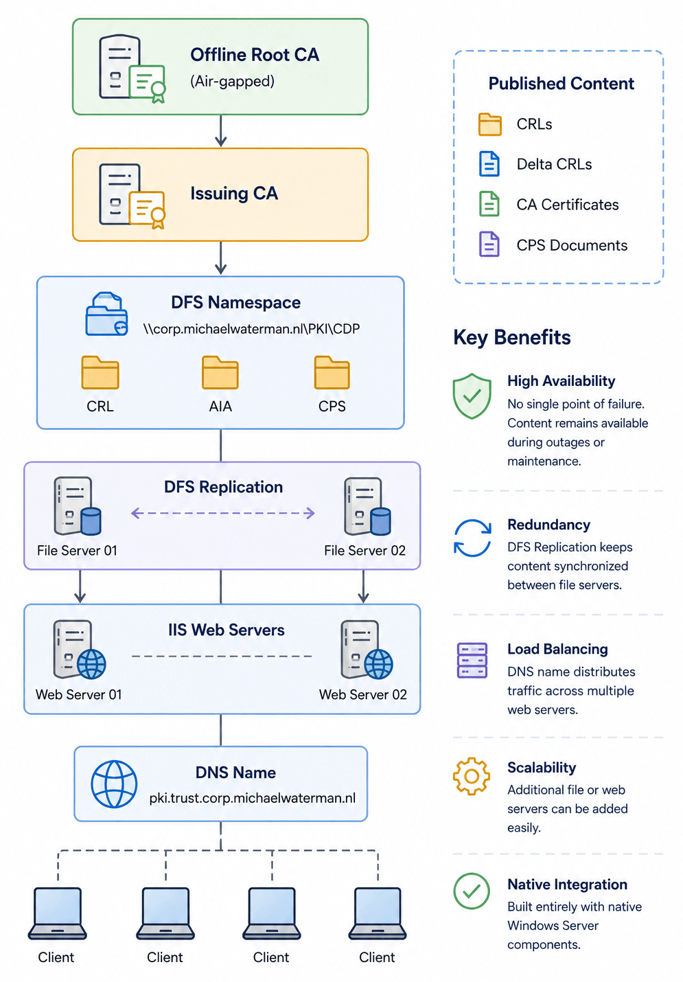 Building a Highly Available CRL and AIA Distribution Platform for AD CS ...